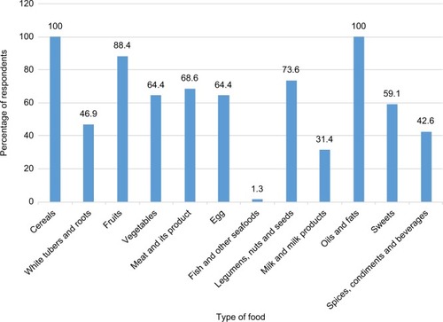 Figure 3 Variety of food eaten within 24 hours for HIV positive adults (18–65 years) attending antiretroviral therapy clinics in two public hospitals, eastern Ethiopia, 2016 (n=303).