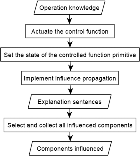 Figure 4. Algorithm to derive the components influenced.