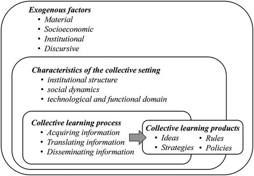 Figure 2. A nested view of the collective learning framework (following Figure 1).