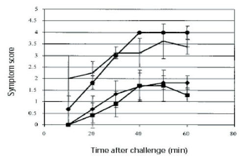 Figure 4 Anaphylactic response of mice after Arah2 challenge. Mice (n = 6) were immunized with a single dose of chitosan-pArah2 nanoparticles (single dose, G1; ◆); with 2 doses (1 week apart) of chitosan-pArah2 nanoparticles (G2; ■); with “naked” pArah2 (G3; ●); or were not immunized (G4; no symbol). Mice were then sensitized with oral and intraperitoneal doses of crude peanut extract, challenged intraperitoneally with recombinant Arah2 protein, and anaphylaxis was then scored on a scale of 0–5. Results represent average anaphylactic response from 2 separate experiments. Reprinted from CitationRoy K, Mao HQ, Huang SK, et al. 1999. Oral gene delivery with chitosan–DNA nanoparticles generates immunologic protection in a murine model of peanut allergy. Nat Med, 5:387–91. Copyright © 1999, with permission from Nature Publishing Group.