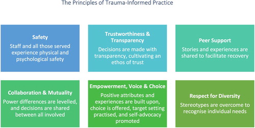 Figure 1. The principles of trauma-informed practice. Adapted from SAMHSA (Citation2014) and Harris and Fallot (Citation2001).