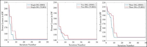 Figure 8. Comparison of objective function convergence characteristics of HHO and TLBO with type-II DG for 33-bus RDS.