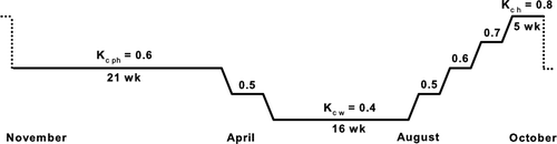 Figure 2  Kc curve applied during the field experiment.