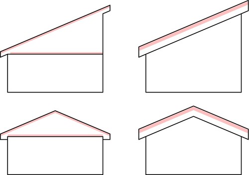 Figure 9. Placement and thickness of insulation when located in different roof types. (Left) Skillion and gable roof with flat ceiling, half the insulation in roof and half on ceiling. (Right) Skillion and gable roof with raked and cathedral ceilings respectively, all insulation in roof, none in ceiling.