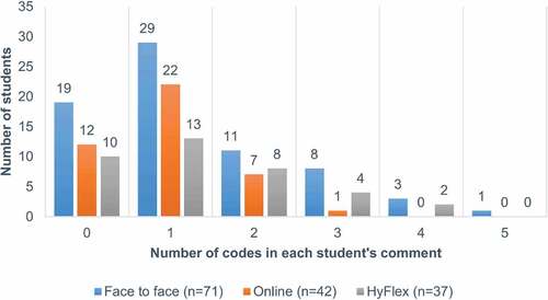 Figure 2. Distribution of code number in each student’s comment among the three groups of preference of learning environment for future synchronous class format (face-to-face, online, or HyFlex [both are good]). Multiple codes (code number≥3) per student were more prevalent in the face-to-face and HyFlex groups than in the online group (P = 0.068, Kruskal – Wallis test).