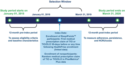 Figure 1. Study design schematic.Linked data from the patient list and IQVIA PharMetrics® Plus were utilized, with data from January 1, 2015, to March 31, 2020 (study period), for the program participant group. The index date was defined as the first such prescription of TIO or TIO/OLO for the participant group. To obtain a comparison group of nonparticipants using TIO or TIO/OLO, IQVIA’s PharMetrics® Plus database was used, which excluded patients who had linkage to the patient list during the study period. The index date for non-participants was selected as a random date within the selection window, which was assigned based on the specific month/year distribution of index dates of the participant group.HCRU, healthcare resource utilization; OLO, olodaterol; TIO, tiotropium bromide.