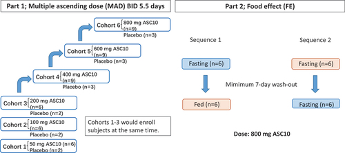 Figure 1. Scheme of the study design. This study comprised two parts. Part 1 (multiple ascending dose) consisted of six cohorts (eight or 12 participants per cohort). Eligible participants were randomized in a 3:1 ratio to receive either twice-daily (BID) doses of 50 to 800 mg ASC10 or a placebo for 5.5 days and monitored for 7 days for safety. In Part 2 (food effect), 12 participants were randomized in a 1:1 ratio to receive either 800 mg ASC10 in the fed state followed by 800 mg in the fasting state, or vice versa, with a 7-day washout period between doses.