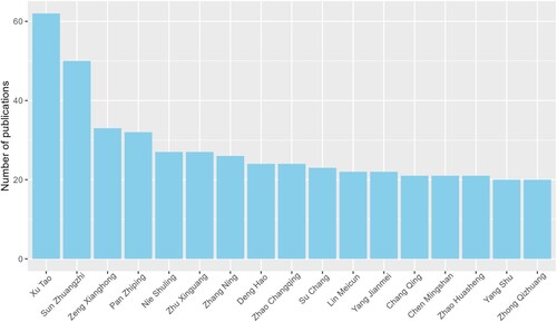 Figure 3. Most prolific researchers of Central Asia in the PRC (1992–2022).