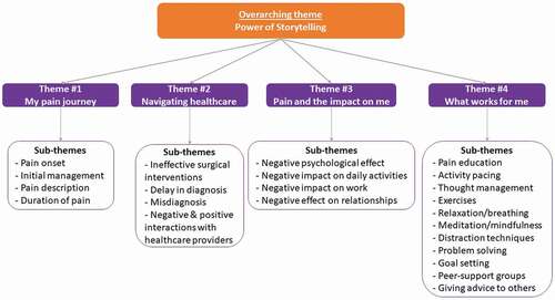 Figure 2. Overview of overarching theme, supporting theme, and subthemes