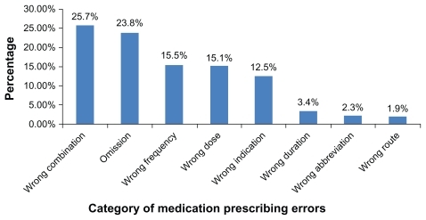 Figure 1 Medication prescribing error categories in the ICU of JUSH, April 2011.