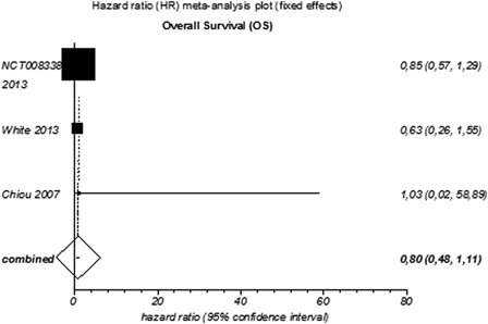 Figure 3. Meta-analysis of overall survival (OS) for targeted agents used as monotherapy or combined therapy in patients with relapsed or refractory MM.
