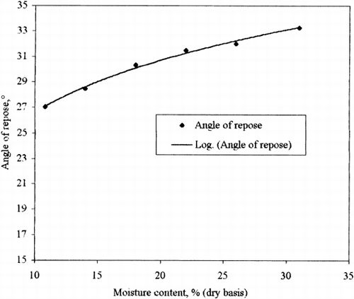 Figure 10. Regression line of angle of repose of gram.
