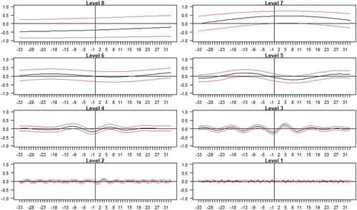 Figure 3. Wavelet cross-correlations: bitcoin price return vs gold price return.