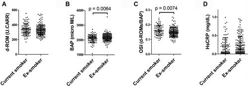 Figure 3 D-ROM levels (A), BAP (B), OSI (C), and high-sensitivity C-reactive protein (HsCRP) levels (D) in serum from current and ex-smokers. Data are expressed as mean ± SD. BAP was significantly increased and OSI significantly decreased in ex-smokers compared with current smokers.