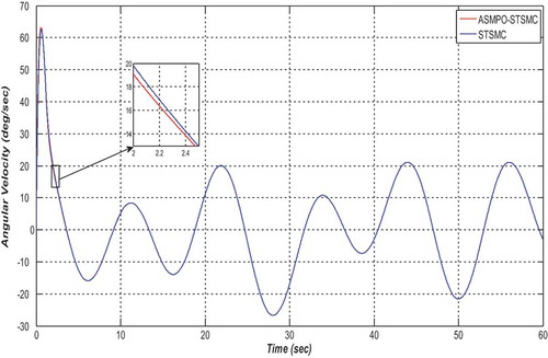 Figure 11. Angular velocity without uncertainty