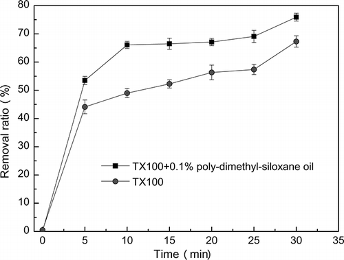 Figure 8. Effect of PDMS oil on ΣPAHs removal.