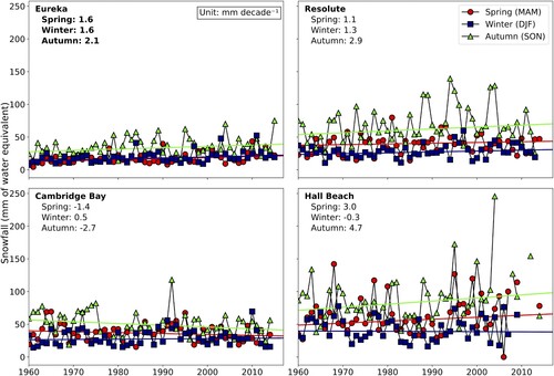 Fig. 8 Interannual variability of snowfall by season (autumn, winter, and spring) at four sites within the Canadian Arctic. Trends are reported in millimetre of water equivalent per decade. Bold values indicate significance at 95% confidence level.