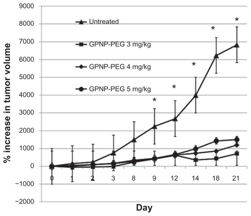 Figure 3 Tumor volume measurements after N2A-bearing A/J mice had received intraperitoneal injections of GPNP-PEG 3, 4, or 5 mg/kg.Notes: n = 5–6, *P < 0.05.Abbreviation: GPNP-PEG, gold porphyrin nanoparticles surface-coated with PEG.