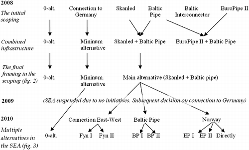 Figure 4 Development in alternatives presented in the SEA documents related to the NGSSPs from 2008 to 2010. The arrows show how specific infrastructure connections over time are combined, omitted or split.