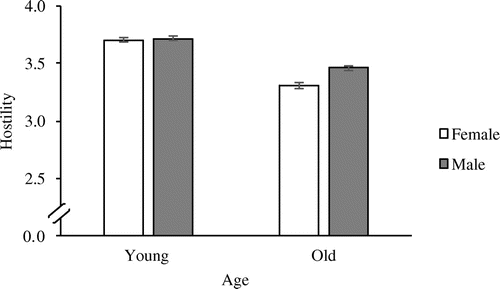 Figure 7. Adjusted predicted values for hostility, illustrating the interaction of gender and age.