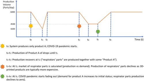 Figure 2. Response of the 3D printing production system during the scenario’s execution.