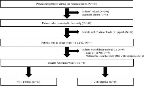 Figure 1 Selection of participants. During the research period, 783 subjects were admitted to our hospital for the treatment of psychiatric disorders. Of these, 109 subjects without venous thromboembolism (VTE) symptoms participated in the study, and 47 subjects showed positive test results (D-Dimer ≥1). SFMC was not measured in four subjects. Two patients were withdrawn from the study after the VTE screening. Finally, 41 subjects underwent contrast computerized tomography.