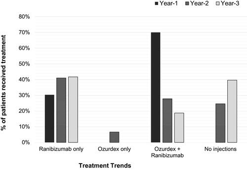 Figure 2 Trend of combined modalities received by the whole cohort of each year. All patients received injections in Year 1: 30% required only the initial loading dose of three Ranibizumab for disease stability and 69.7% needed combination therapy for disease stability. In Year 2, 41% received Ranibizumab alone, 6.6% needed just Ozurdex for the whole Year 2. Combination therapy was less frequent in subsequent years; 25% and 40% of patients received no injections in Year 2 and Year 3 respectively.