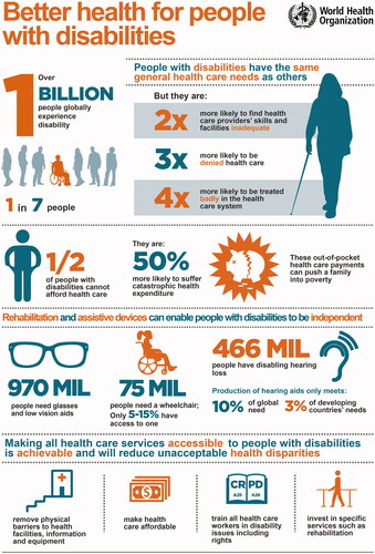 Figure 6. Global disability demographics following the World Health Organization. Published in World Report on Disabilities. Geneva: World Health Organization; 2011. Licence: CC BY-NC-SA 3.0 IGO.