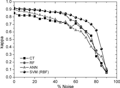 Figure 2. Effect of adding noise in training data on the mapping accuracy. SVM is less noise sensitive than the rest of classifiers, especially for noise proportions over 50%.