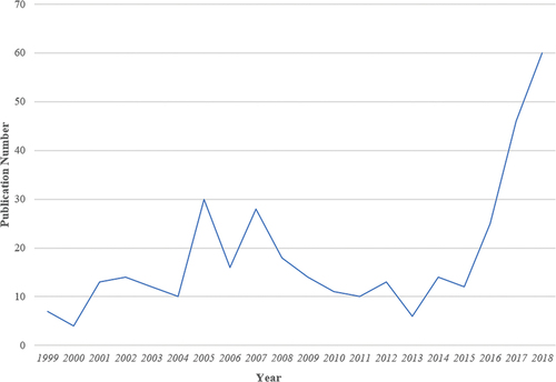 Figure 1. Distribution of poverty alleviation through education publications in China: 1999–2018.