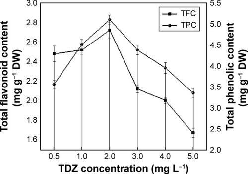 Figure 2 Total phenolic and flavonoid contents (mg g−1 DW) in callus cultures of Linum usitatissimum on MS medium supplemented with different concentrations of TDZ.Note: Values are mean ± SE of three replicates.Abbreviations: DW, dry weight; MS, Murashige and Skoog; SE, standard error; TDZ, thidiazuron; TFC, total flavonoid content; TPC, total phenolic content.