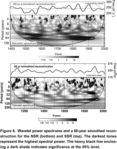 Figure 6. Wavelet power spectrums and a 60-year smoothed reconstruction for the NSR (bottom) and SSR (top). The darkest tones represent the highest spectral power. The heavy black line enclosing a dark shade indicates significance at the 95% level.