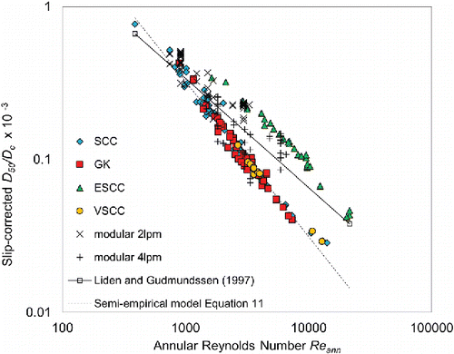 Figure 3. Data for all cyclones, and semi-empirical models.