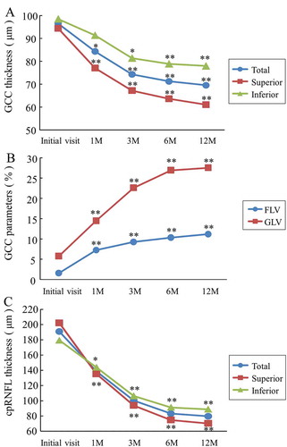 Figure 2. The time course of SD-OCT parameters in the NAION patients. (A) The GCC thickness. There was a significant reduction of the total and superior GCC thicknesses observed at 1 month compared with those at the initial visit (*p < 0.05 and **p < 0.01, respectively). (B) The GCC parameters. The FLV and GLV were significantly increased at 1 month compared with the initial visit (**p < 0.01). (C) The cpRNFL thickness. Each cpRNFL thickness was significantly reduced at 1 month compared with the value at the initial visit (total and superior: **p < 0.01, inferior: *p < 0.05). SD-OCT = spectral domain optical coherence tomography; NAION = non-arteritic anterior ischaemic optic neuropathy; FLV = focal loss volume; GLV = global loss volume.