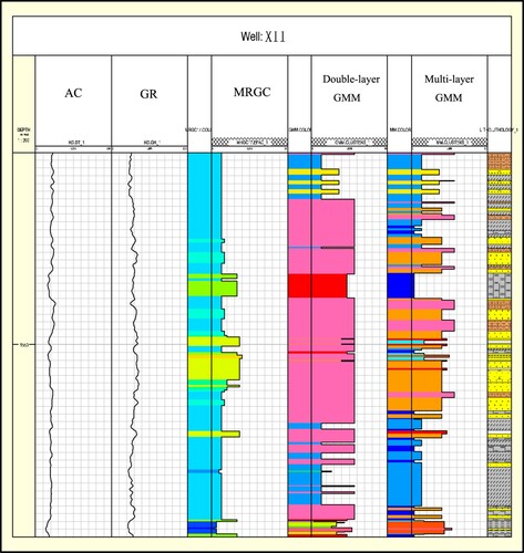 Figure 9. XII lithology multi-layer GMM classification results and actual comparison.