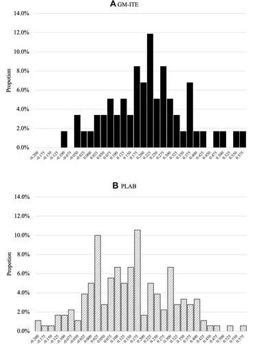 Figure 2 Discrimination indexes of the examination scores of the General Medicine In-training Examination (GM-ITE; A) and Professional and Linguistic Assessments Board 1 (PLAB; B). In both figures, the horizontal axis is the discrimination indices (DI), and the vertical axis is the proportion of questions within a certain DI range in the total questions. The figure with black bars shows the DI of GM-ITE, and the figure with shaded bars shows that of PLAB examination.