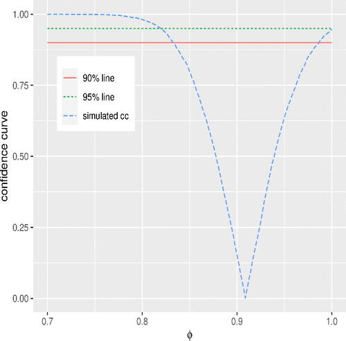 Fig. 3 Simulated empirical confidence curve, ϕ̂obs=0.90, n = 100.