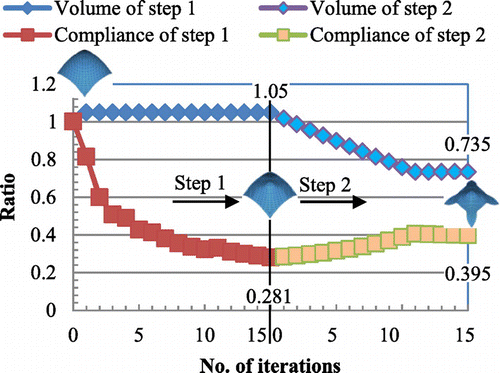 Fig. 16 Iteration histories of step 1 and step 2.