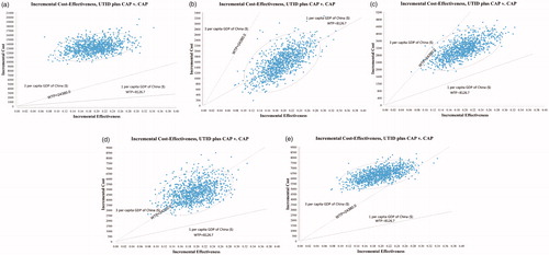 Figure 5. Probabilistic sensitivity analysis of 1,000 cases study comparing maintenance utidelone plus capecitabine and capecitabine strategy under different costs of utidelone. (a) The price of paclitaxel for utidelone = $115.4 per 30 mg, range = $67.9–$234.9, distribution: lognormal. (b) The price of utidelone = $3.3, range = $2.64–$3.96, distribution: lognormal. (c) The price of utidelone = $18.5, range = $14.8–$22.2, distribution: lognormal. (d) The price of utidelone = $33.7, range = $26.96–$40.44, distribution: lognormal. (e) The price of utidelone = $48.8, range = $39.04–$58.56, distribution: lognormal. WTP, willingness-to-pay; UTID, utidelone; CAP, capecitabine.