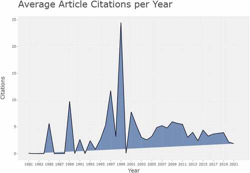 Figure 4. Average citation per year.