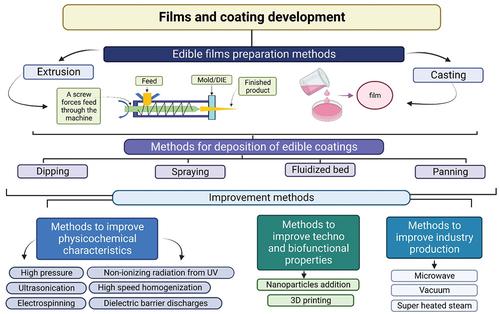 Figure 3. Main development methods, application, and improvement strategies of edible films and coatings.