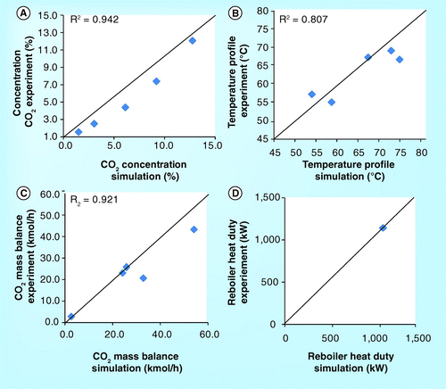 Figure 14.  Parity plots of (A) CO2 concentration (B) tempearature profile (C) CO2 mass balance and (D) reboiler heat duty from Esbjerg CASTOR pilot plant.