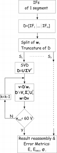 Figure 4 Numerical procedure for simulating the morphing of a segmented bimorph mirror.