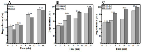 Figure 8 Percentage degradation of (A) NiO, (B) NiO–PdO, and (C) NiO–ZnO in light and dark conditions at different time intervals.