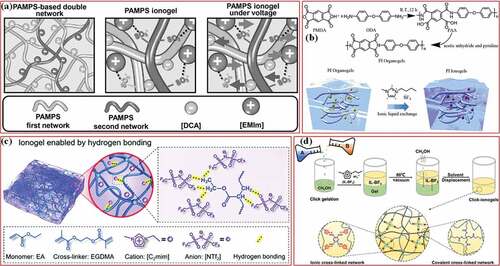 Figure 2. Other synthesis methods of ionogel. (a) Locking ILs in DN network through electrostatic interactions [Citation57]. (b) Forming polyimide ionogels by solution displacement attributed to hydrogen bonding [Citation54]. (c) Locking ILs into the elastomer network through hydrogen bonding [Citation61]. (d) The thiol-ene click reaction for preparing DN click ionogel [Citation63]