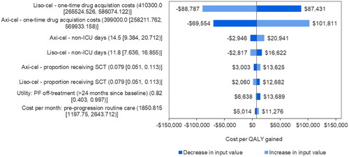 Figure 2. Tornado plot of parameter impact on cost per QALY gained. Note: Negative values of cost per QALY gained from the tornado plot should be interpreted with caution as a negative cost per QALY gained may be caused by either negative incremental costs (a good outcome) or negative incremental QALYs (a bad outcome). In addition, for model inputs, base-case, lower bound, and upper bound values are presented above in order. Abbreviations. Axi-cel, axicabtagene ciloleucel; ICU, intensive care unit; liso-cel, lisocabtagene maraleucel; PF, pre progression; QALY, quality-adjusted life year.