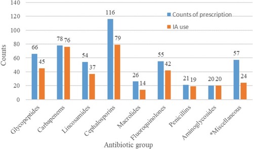 Figure 2 The appropriateness of antimicrobial therapy in different groups of antibiotics.