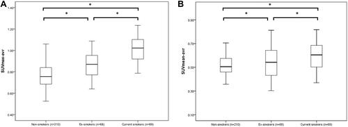 Figure 2 Differences in SUVmax-avr (A) and SUVmean-avr (B) between non-smokers, ex-smokers, and current smokers. The data are presented as box plots (median, interquartile range, range). *P< 0. 05 (two-tailed unpaired t-test). SUVmax-avr, the average of maximum SUVs, and SUVmean-avr, the average of mean SUVs, were measured in the RUL, RLL, LUL, and LLL.