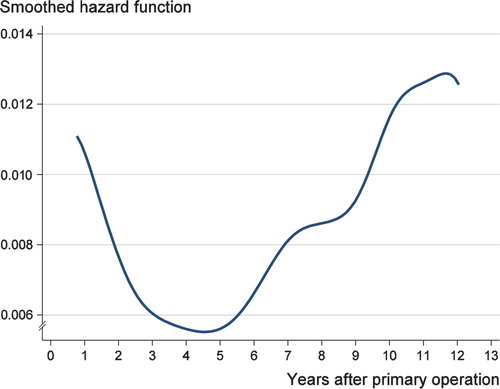 The smoothed hazard function for revision after primary THA during the follow-up in a population-based study of 39,125 THAs.
