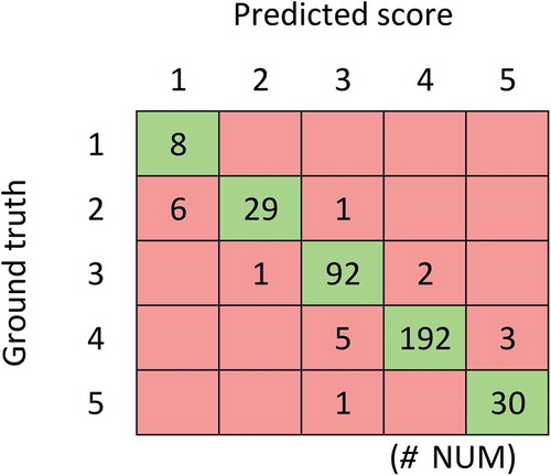 Figure 9. Confusion matrix
